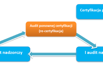 schemat do re-certyfikacji